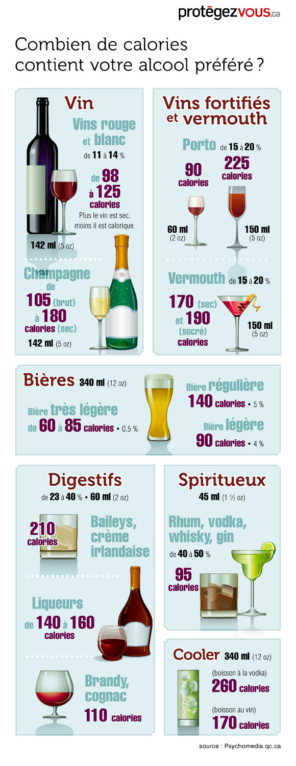 tableau alcool calories